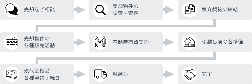売却までの流れ 売却をご相談→売却物件の調査・査定→媒介契約の締結→売却物件の各種販売活動→不動産売買契約→引越し前の各準備→残代金授受・各種申請手続き→引越し→完了