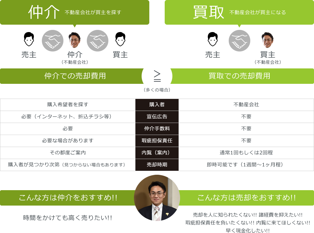 仲介は不動産会社が買主を探す。 買取は不動産会社が買主になる。 時間をかけても高く売りたい!!こんな方は仲介をおすすめ!!売却を人に知られたくない!! 諸経費を抑えたい!!
瑕疵担保責任を負いたくない!! 内覧に来てほしくない!!早く現金化したい!!こんな方は売却をおすすめ!!