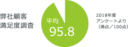 弊社顧客満足度調査 平均95.8点